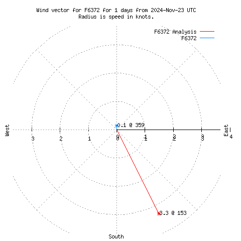 Wind vector chart