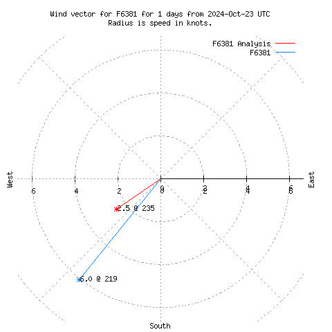 Wind vector chart