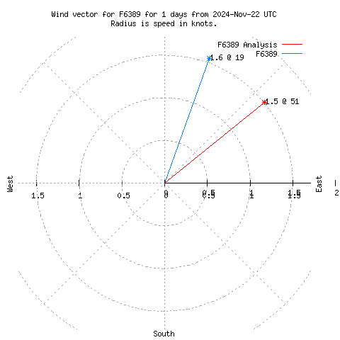 Wind vector chart