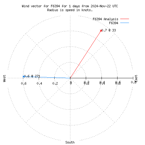 Wind vector chart