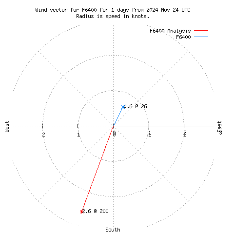 Wind vector chart