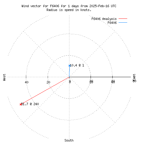 Wind vector chart