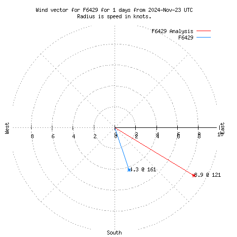 Wind vector chart