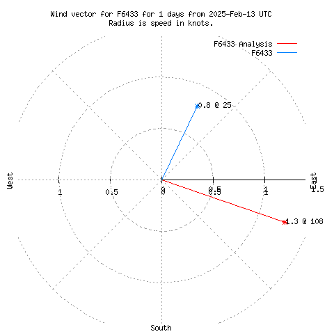 Wind vector chart