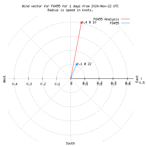 Wind vector chart