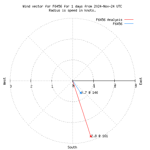 Wind vector chart