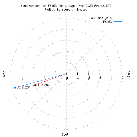 Wind vector chart