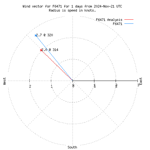 Wind vector chart