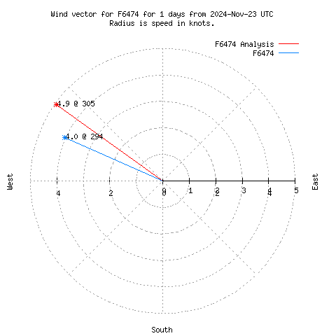 Wind vector chart