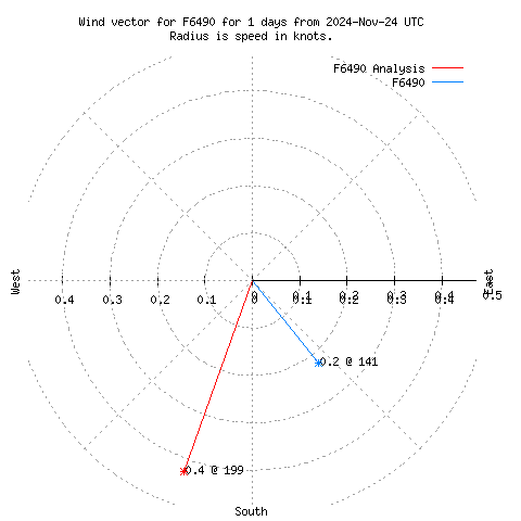 Wind vector chart