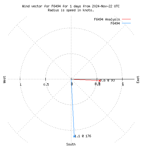 Wind vector chart