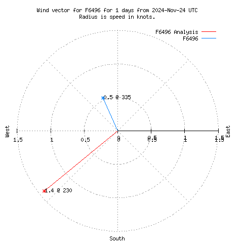 Wind vector chart