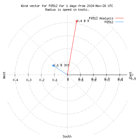 Wind vector chart