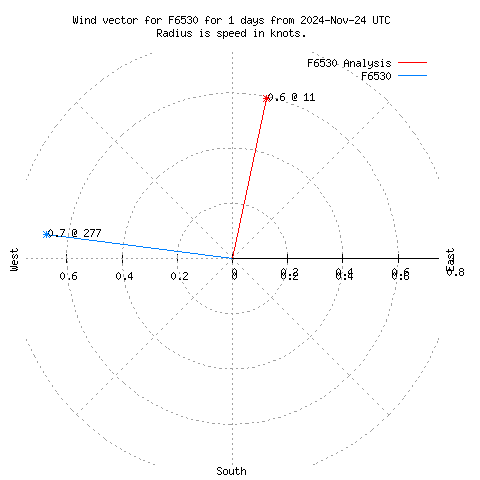 Wind vector chart