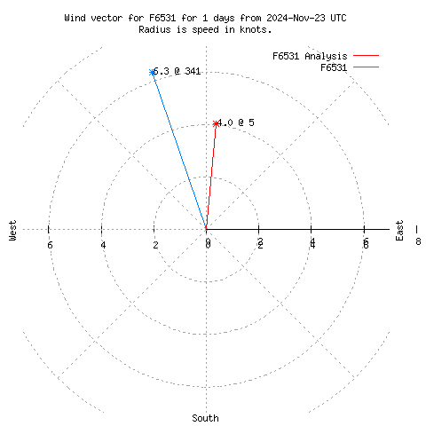 Wind vector chart