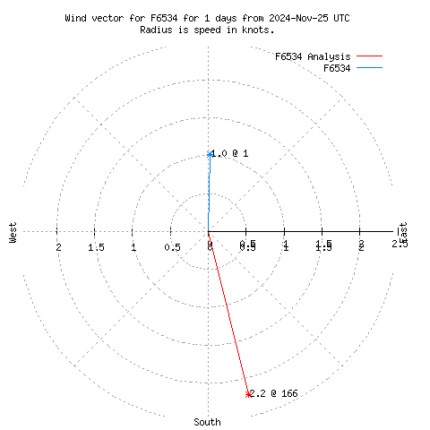 Wind vector chart