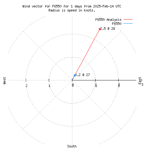 Wind vector chart