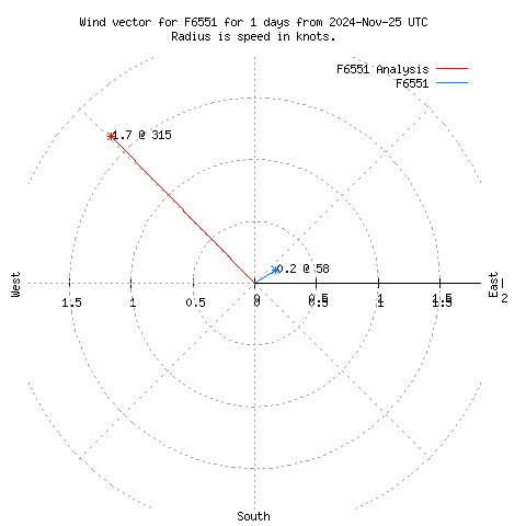 Wind vector chart