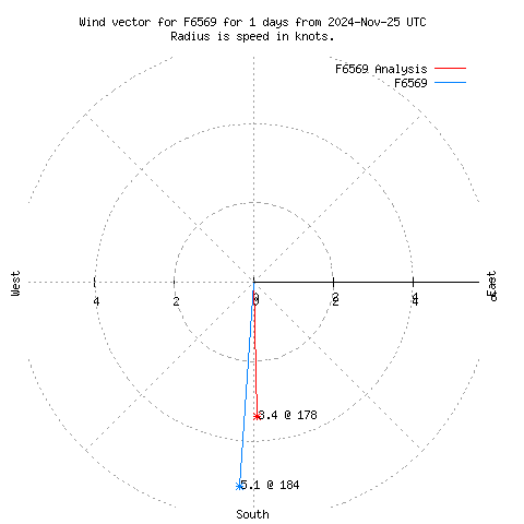 Wind vector chart