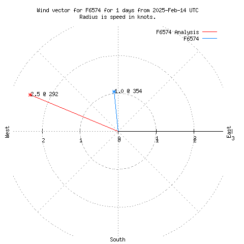 Wind vector chart