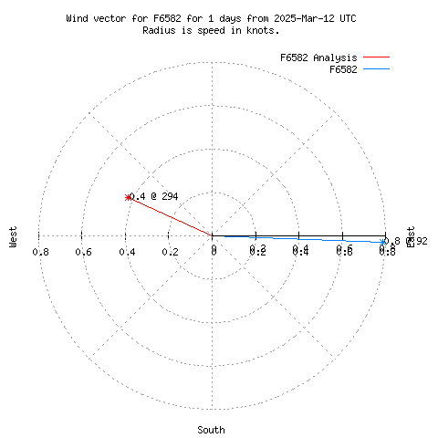 Wind vector chart