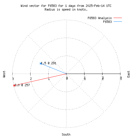 Wind vector chart