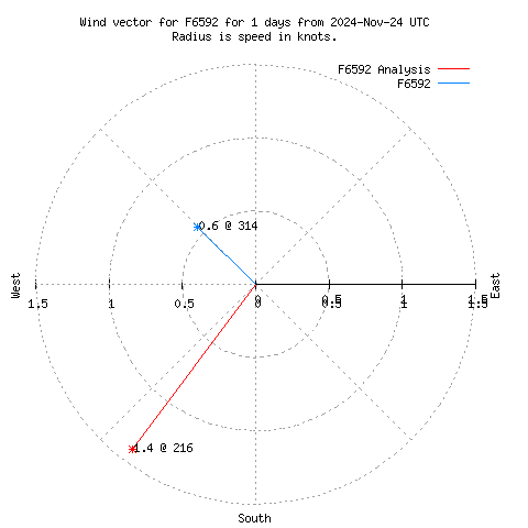 Wind vector chart