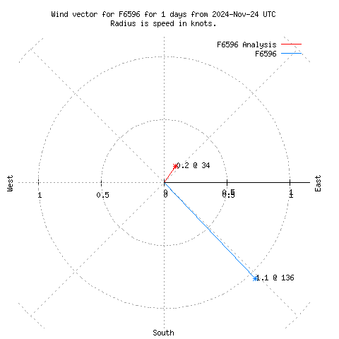 Wind vector chart