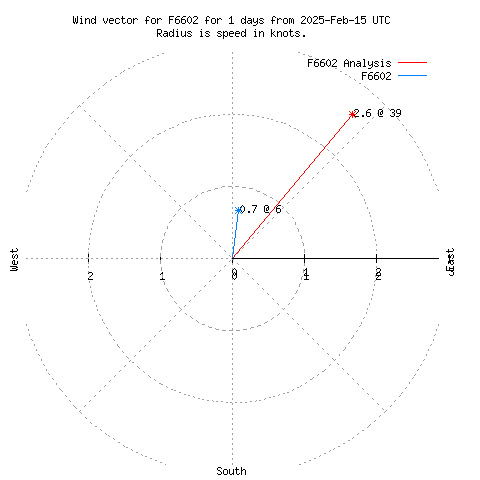 Wind vector chart