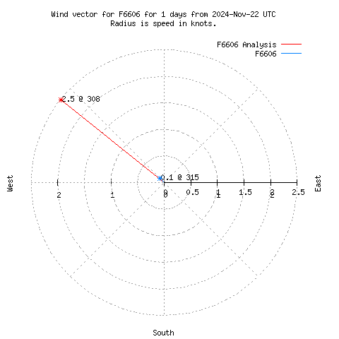 Wind vector chart