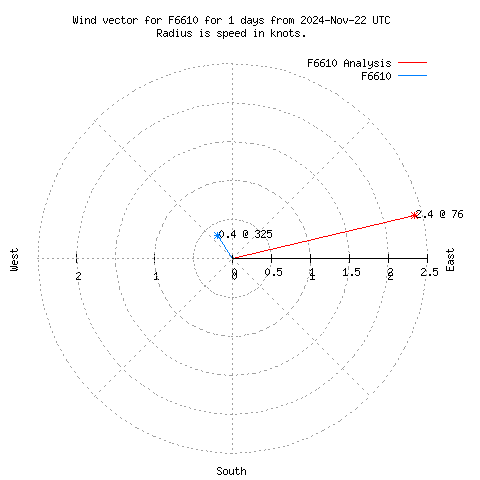 Wind vector chart