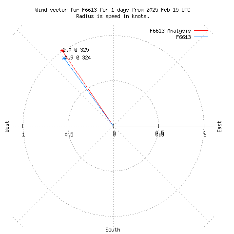 Wind vector chart