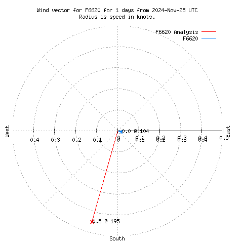 Wind vector chart