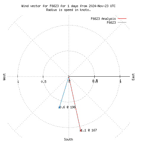 Wind vector chart