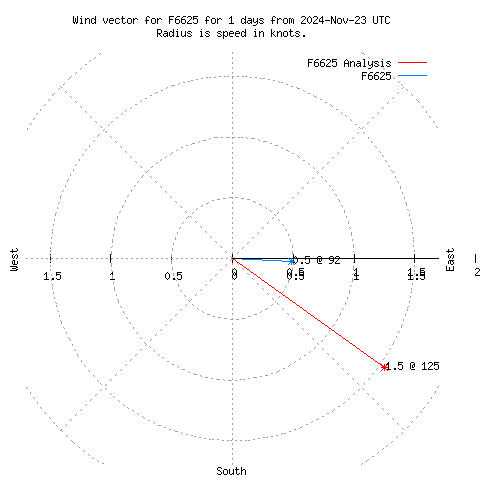 Wind vector chart