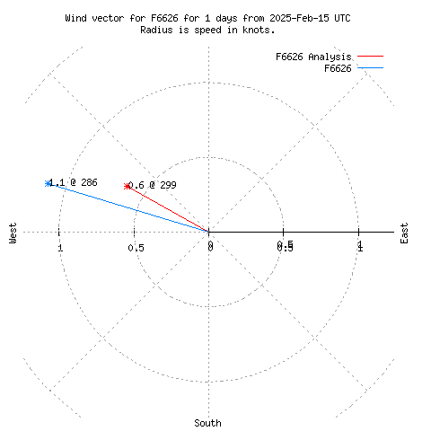 Wind vector chart