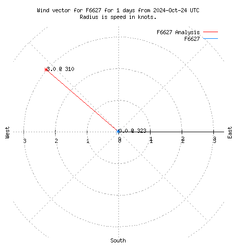 Wind vector chart