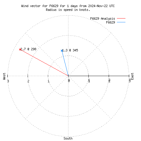 Wind vector chart