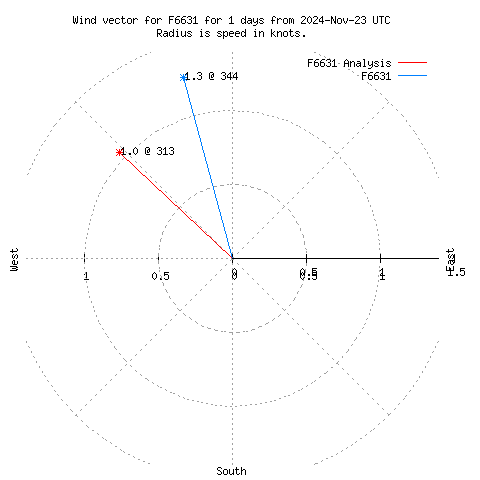 Wind vector chart