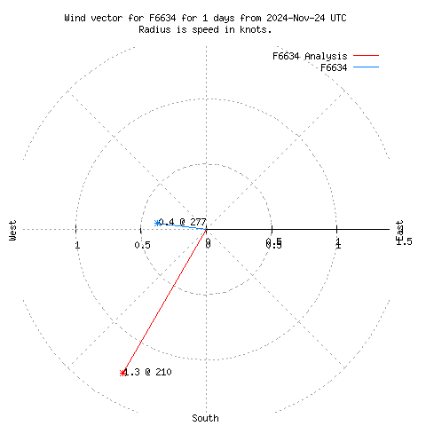 Wind vector chart