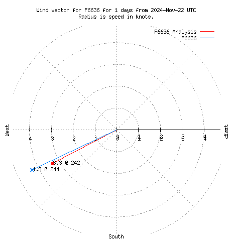 Wind vector chart