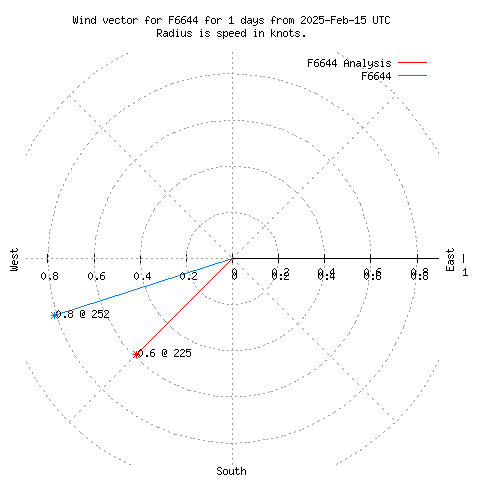 Wind vector chart