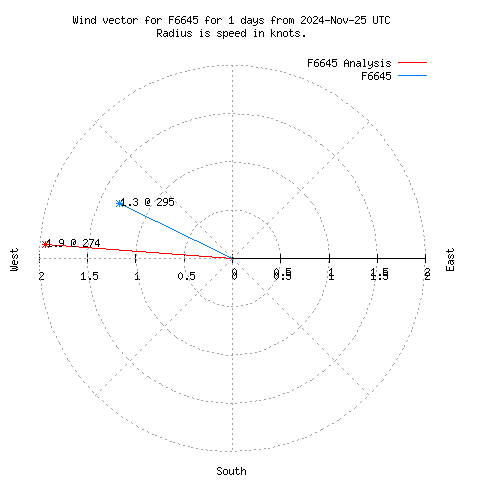 Wind vector chart