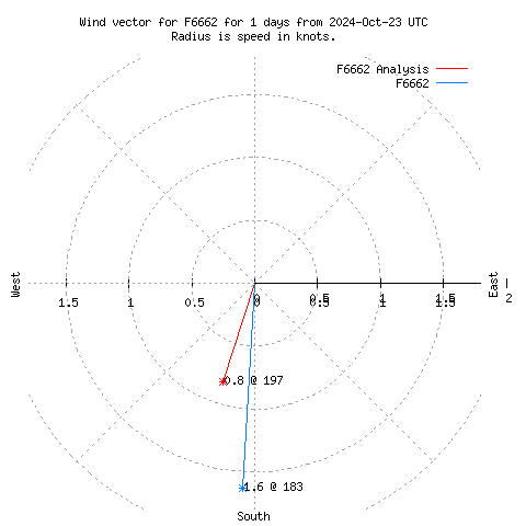 Wind vector chart