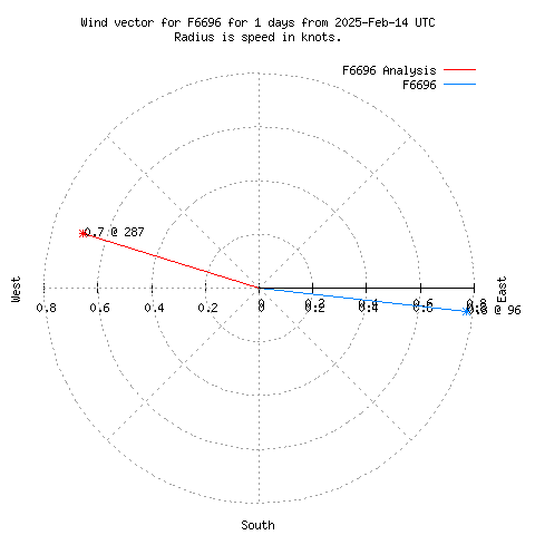 Wind vector chart