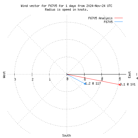 Wind vector chart