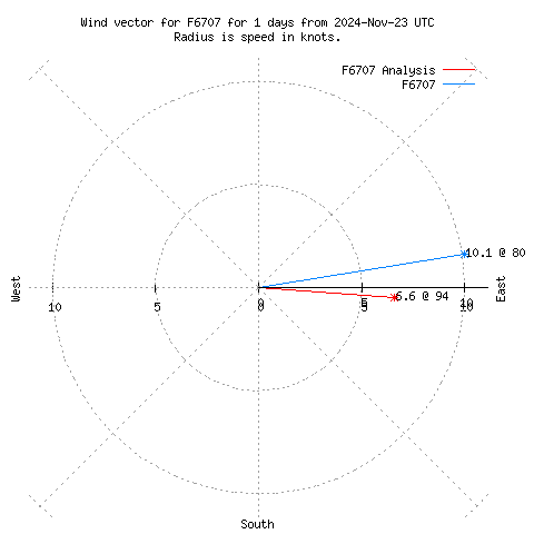 Wind vector chart