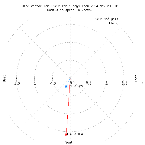 Wind vector chart