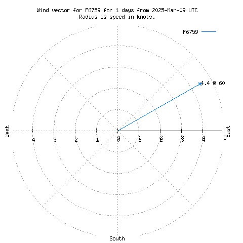 Wind vector chart