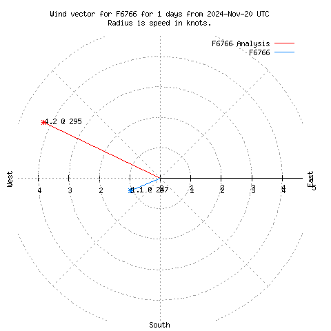 Wind vector chart